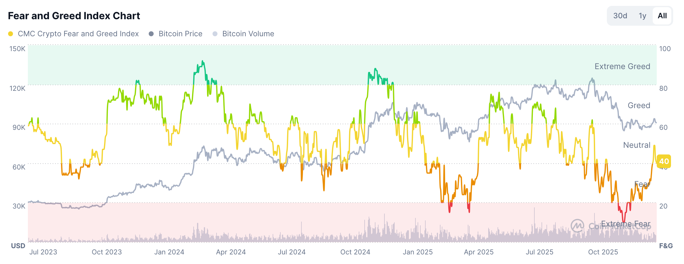 Fear and Greed Index | Source: CoinMarketCap