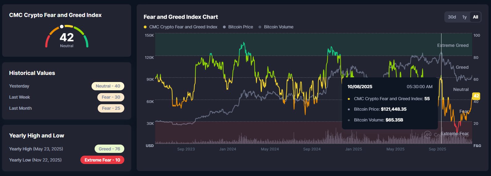 Crypto Fear And Greed Index