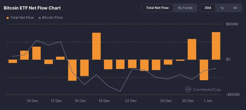 กราฟแสดงกระแสเงินไหลเข้าออก Bitcoin ETF รายวัน