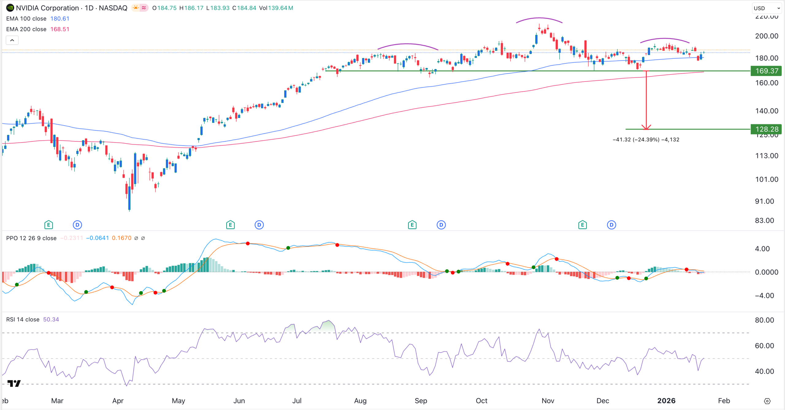 NVDA stock chart | Source: TradingView