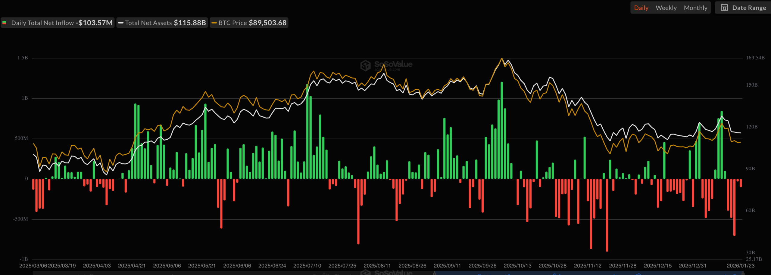 Bitcoin ETF inflows and outflows | Source: SoSoValue