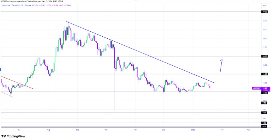 LINKUSDT Daily Chart | Source: Crypto WZRD, X