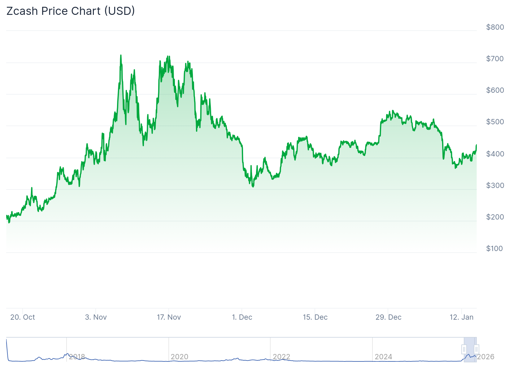 Performance du prix du Zcash. Source : Coingecko