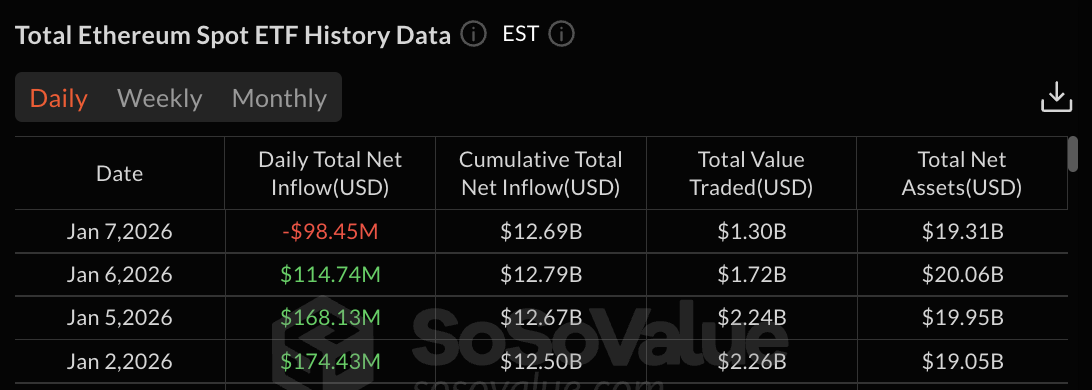 Ethereum ETF Daten: SoSo Wert
