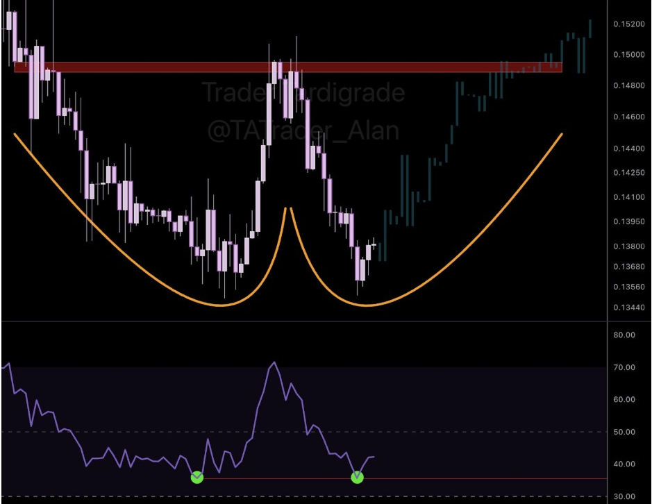 DOGE Double Bottom Chart | Source: Tardigrade, X