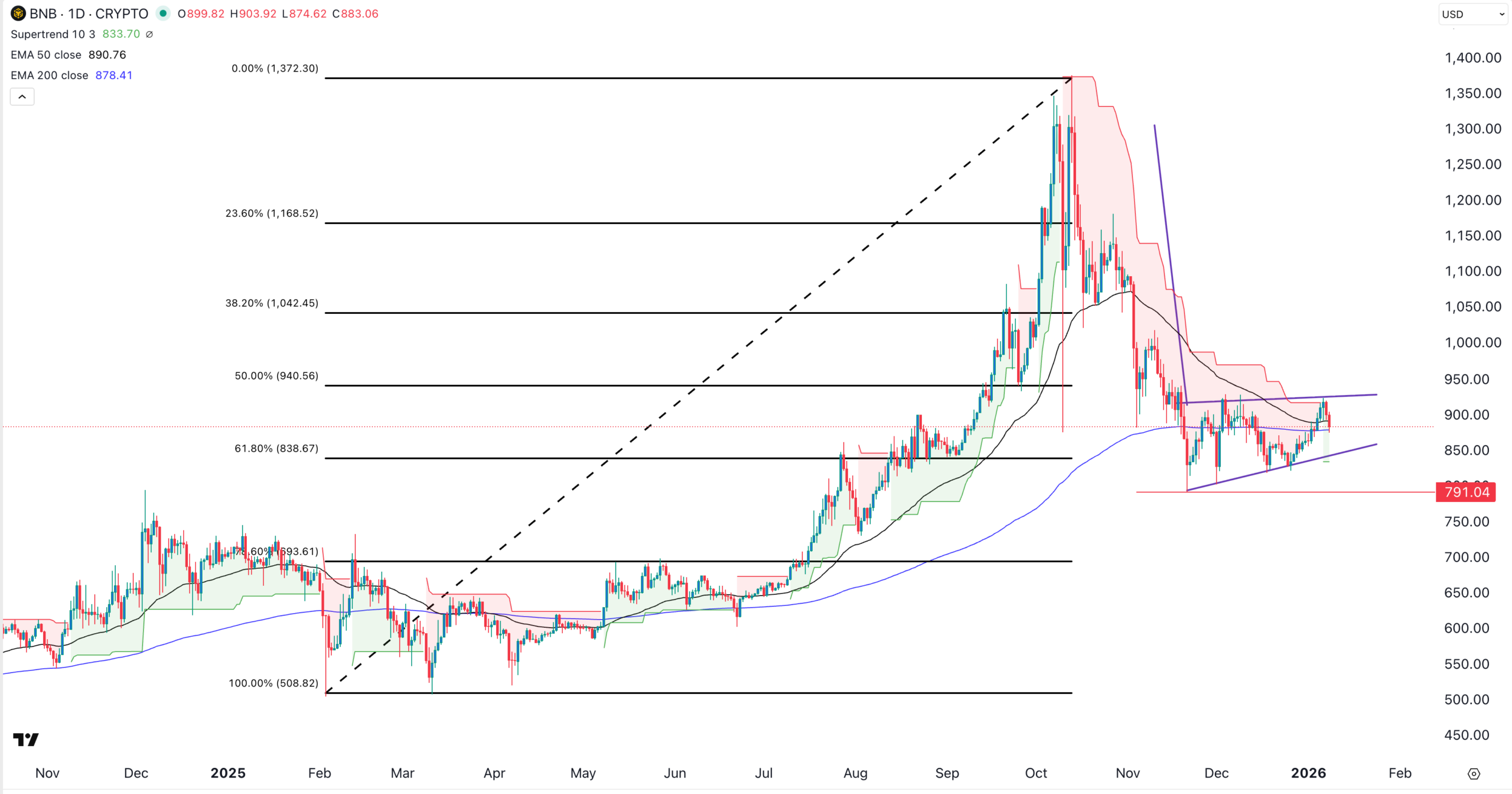 Binance Coin price chart | Source: TradingView