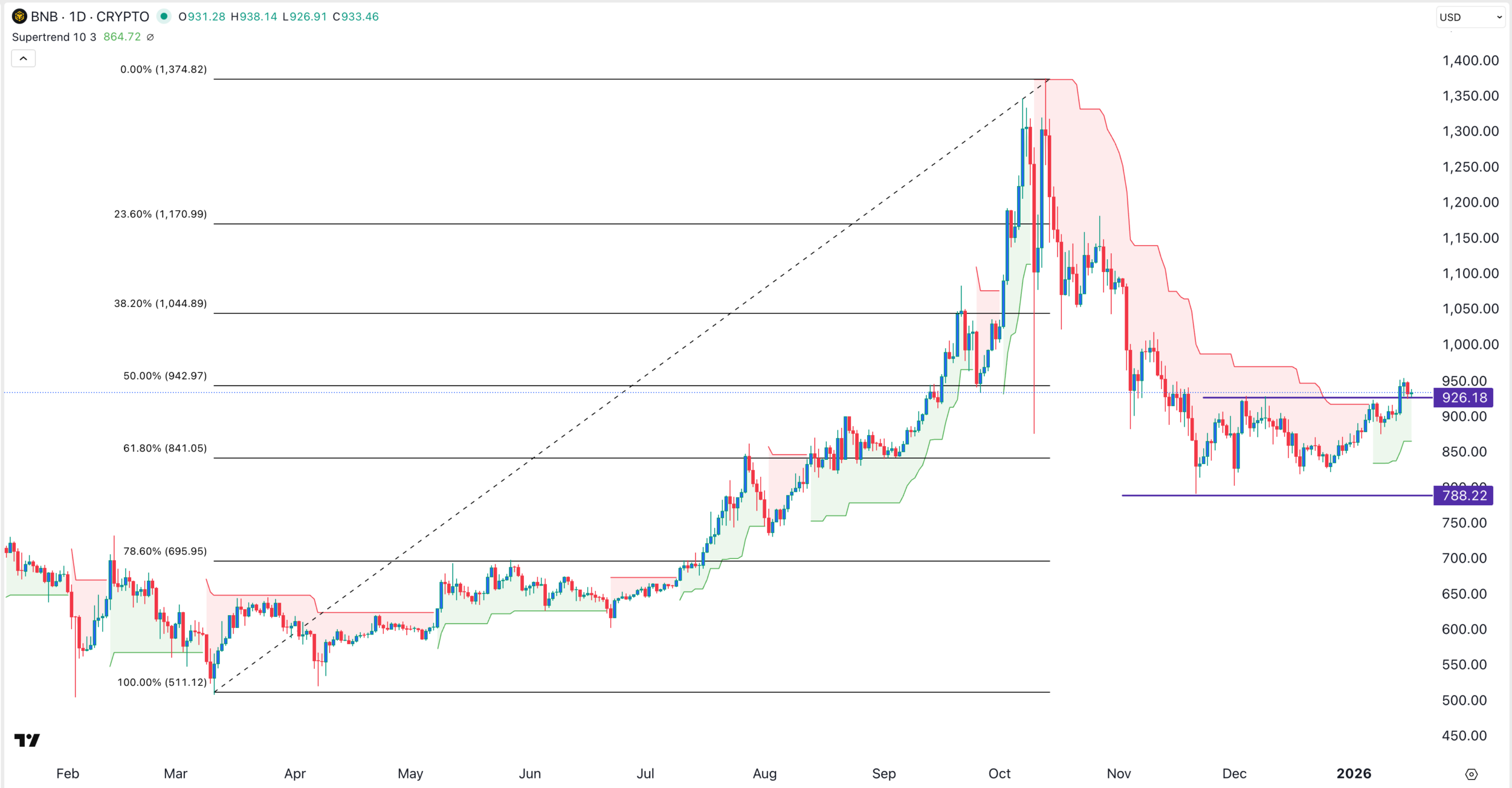 BNB price chart | Source: TradingView