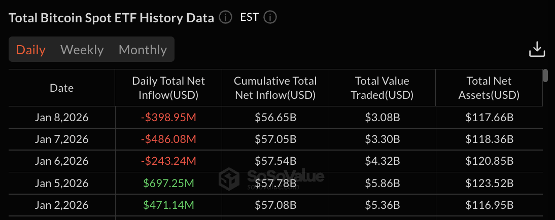Bitcoin ETF data | Source: SoSoValue
