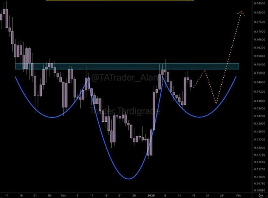 DOGEUSD: Inverse Head-and-Shoulders Pattern