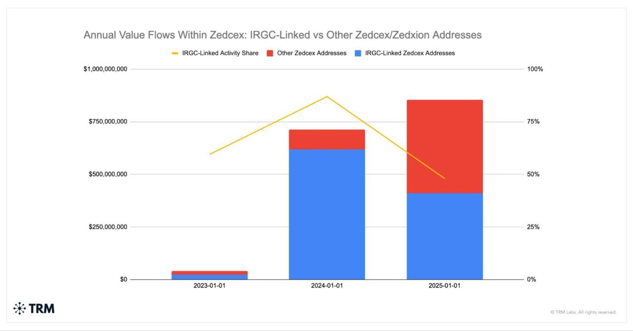 Zedcex Transaction Volume. Source: TRM Labs