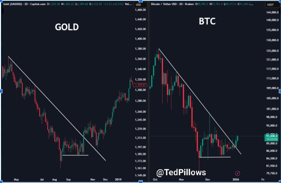 GOLDBTC Charts | Source: X
