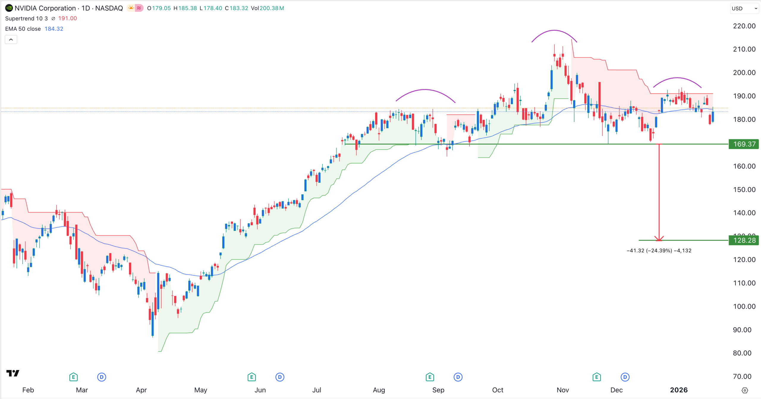 NVIDIA stock price chart | Source: TradingView