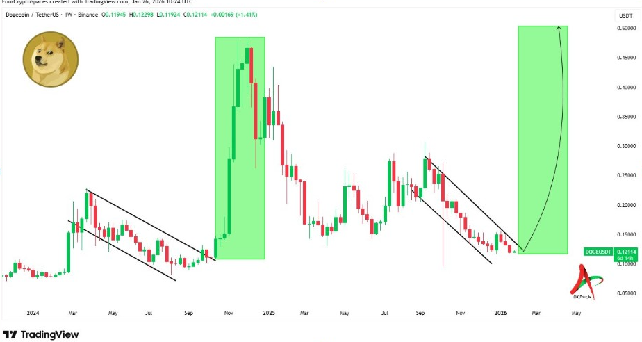 DOGEUSDT Weekly Chart | Source: FOUR, X