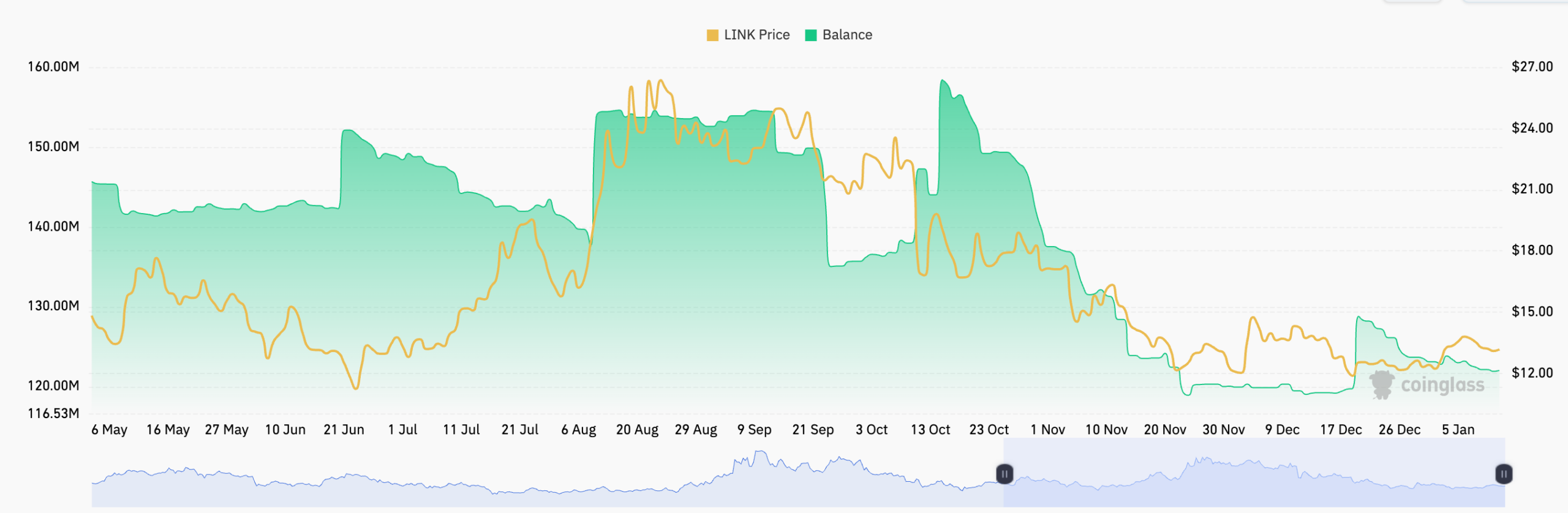 Falling Chainlink tokens in exchanges | Source: CoinGlass