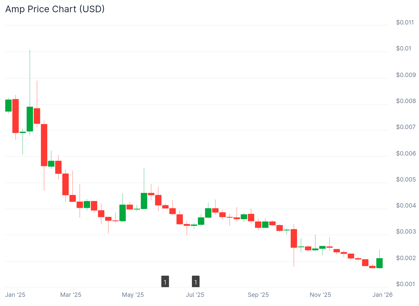 Graphique du prix de l'AMP sur 1 an : CoinGecko
