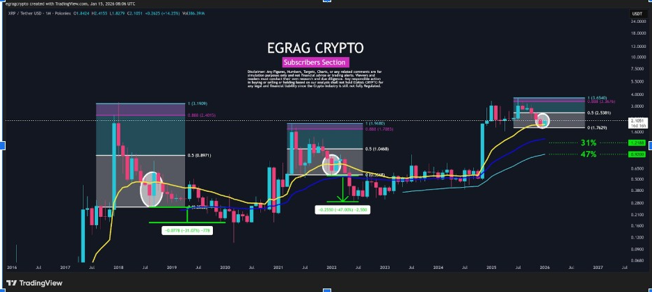 XRPUSDT Monthly Chart | Source: Egrag Crypto, X