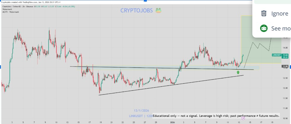LINKUSDT 2H Chart | Source: Crypto Jobs TA, X