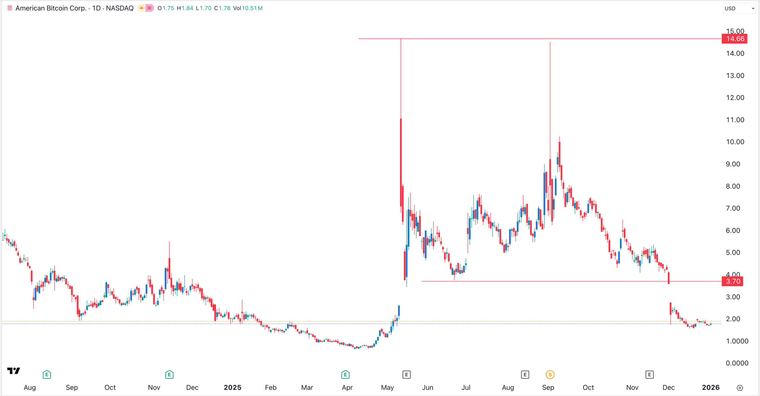 American Bitcoin stock price chart | Source: TradingView