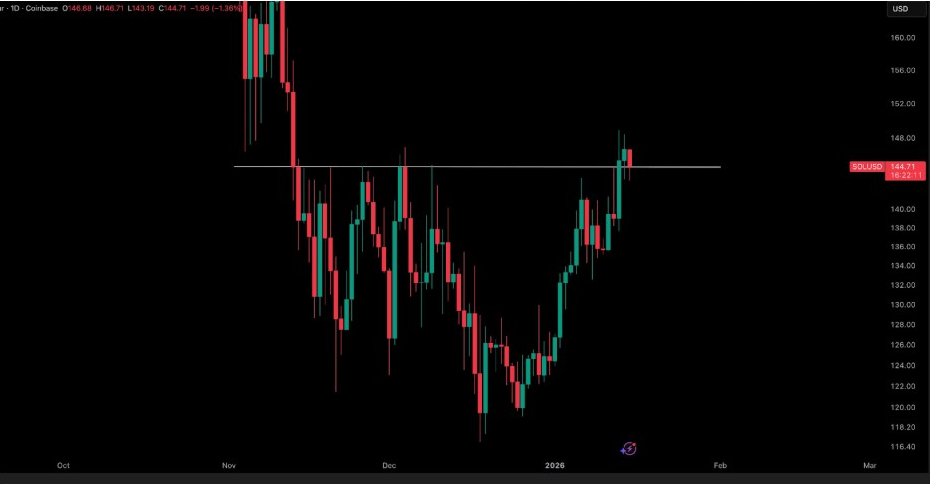 SOLUSDT Daily Chart | Source: Tony, X