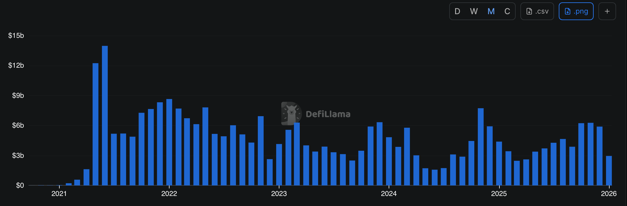 Polygon DEX volume | Source: DeFi Llama