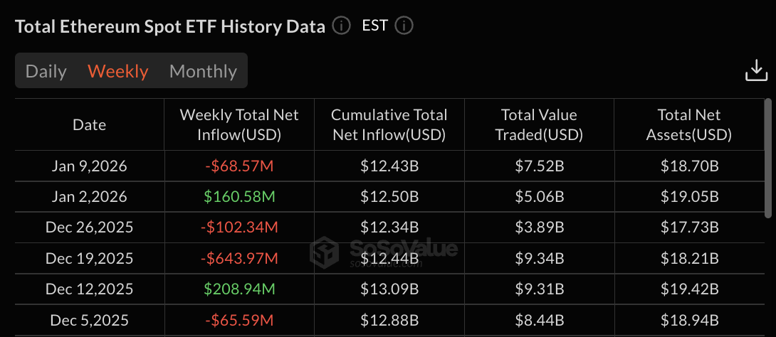 Ethereum ETF data: SoSo Value