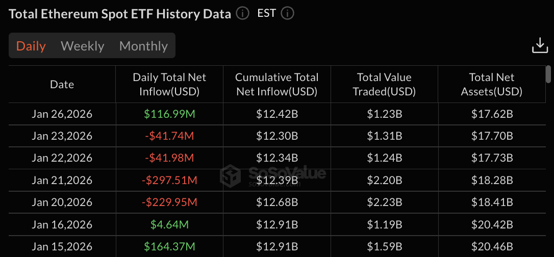 Ethereum ETF data: SoSo Value