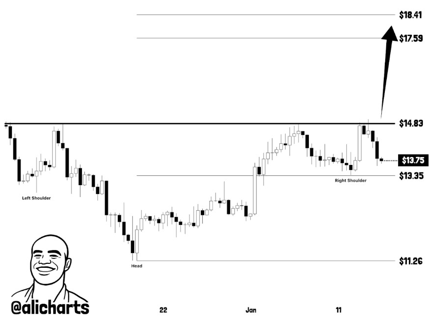 AVAX 12HR Chart | Source: Ali, X