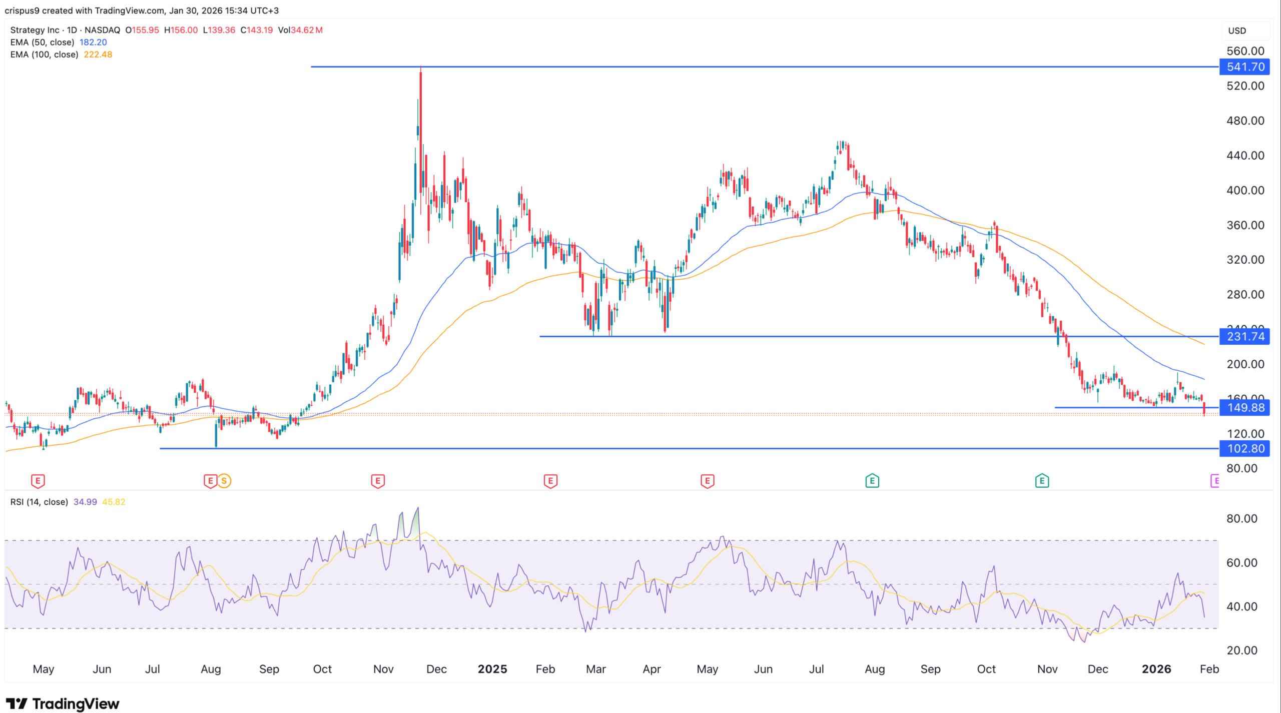 MSTR stock price chart | Source: TradingView
