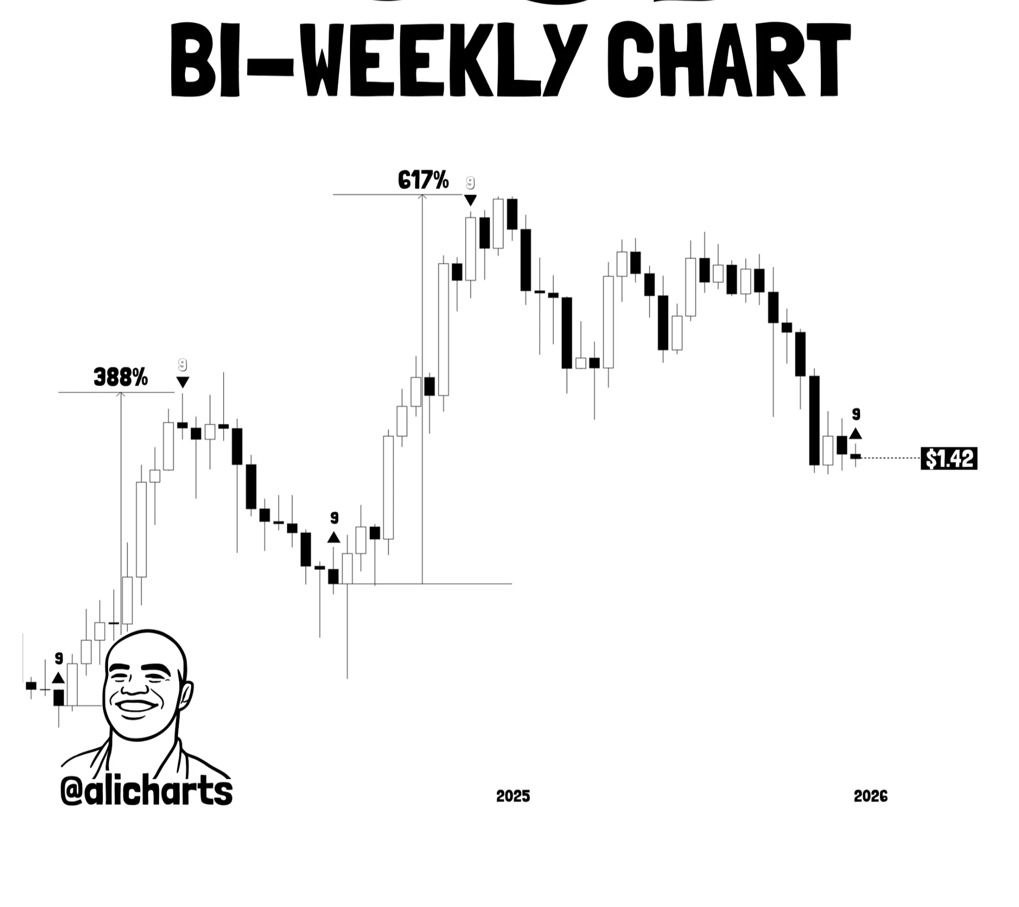 SUI price action on a biweekly chart | Source: Ali Charts/X