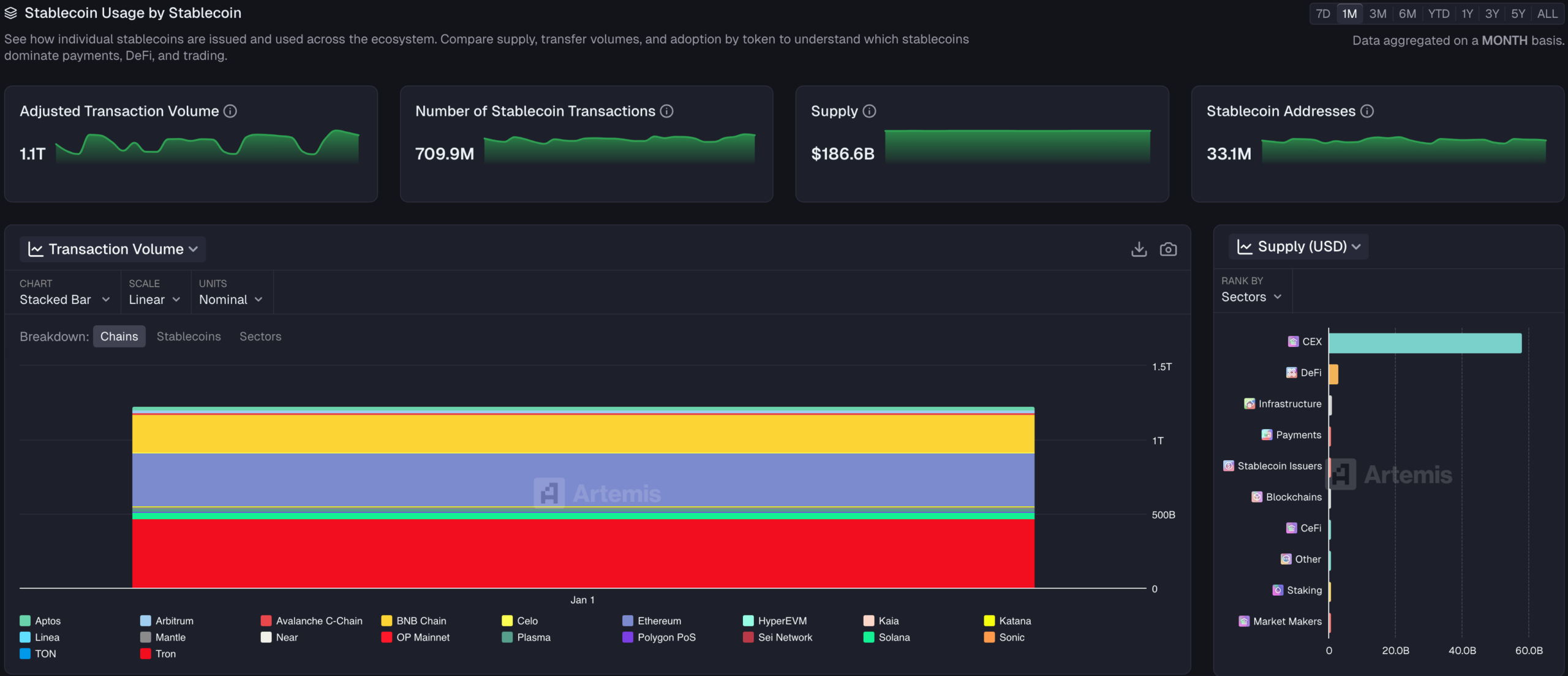 USDT transactions data | Source: Artemis