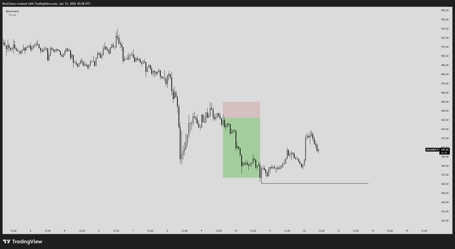Gráfico de precios de ZEC | Fuente: TradingView