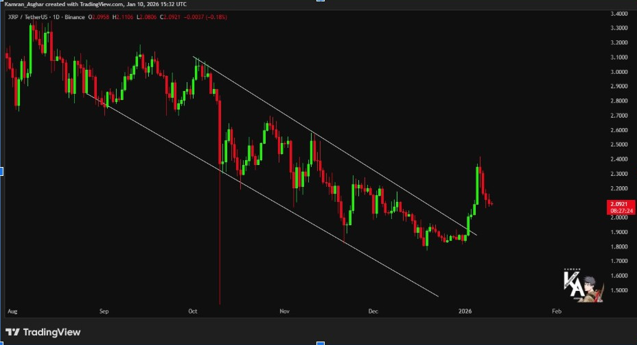 XRPUSDT 1D Chart | Source: Kamran Asghar, X