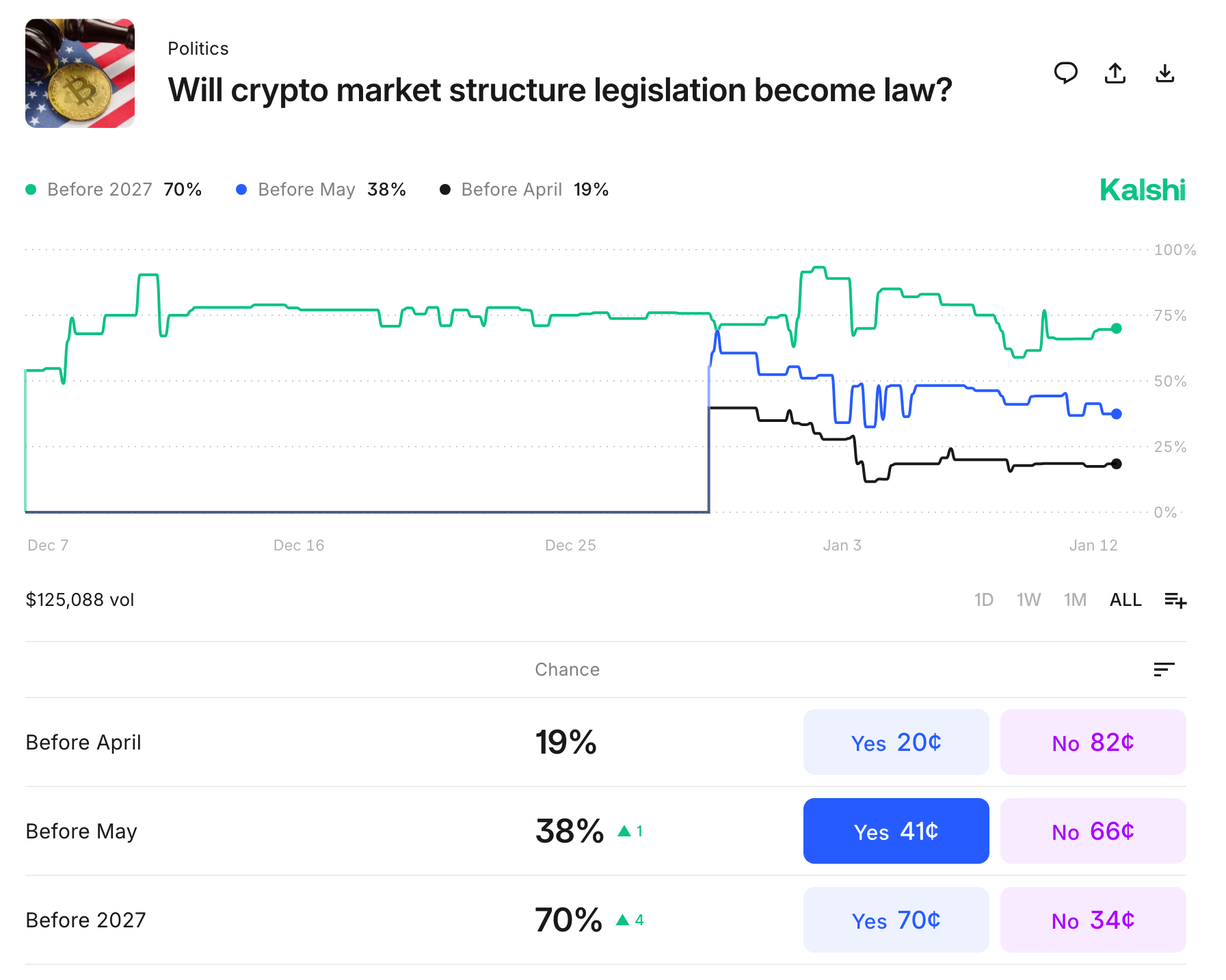 Kalshi odds of CLARITY Act | Fuente: Kalshi