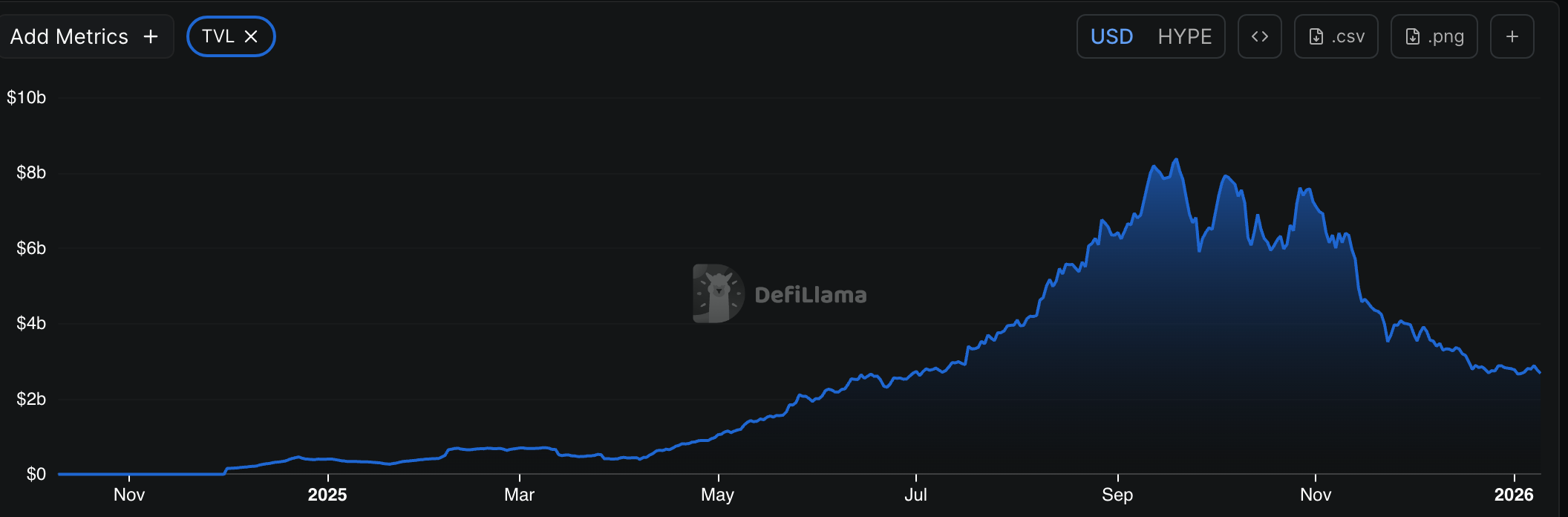 Hyperliquid DeFi TVL | Source: DeFi Llama