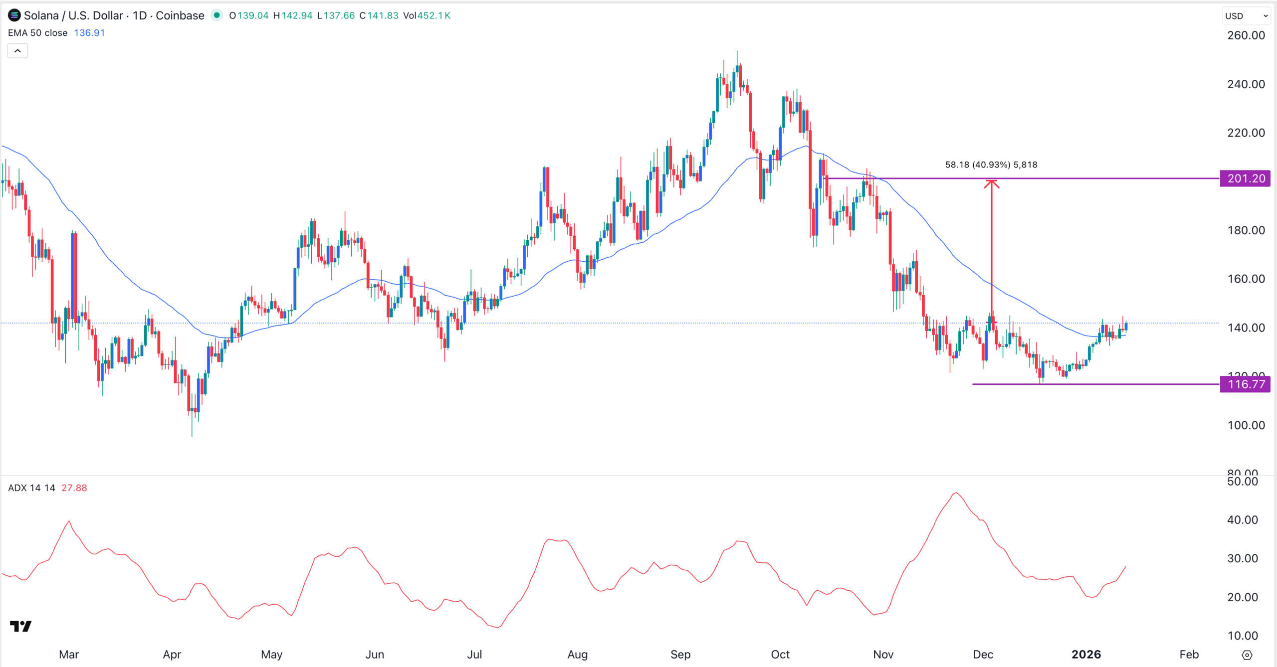 Graphique du cours de Solana | Source : TradingView