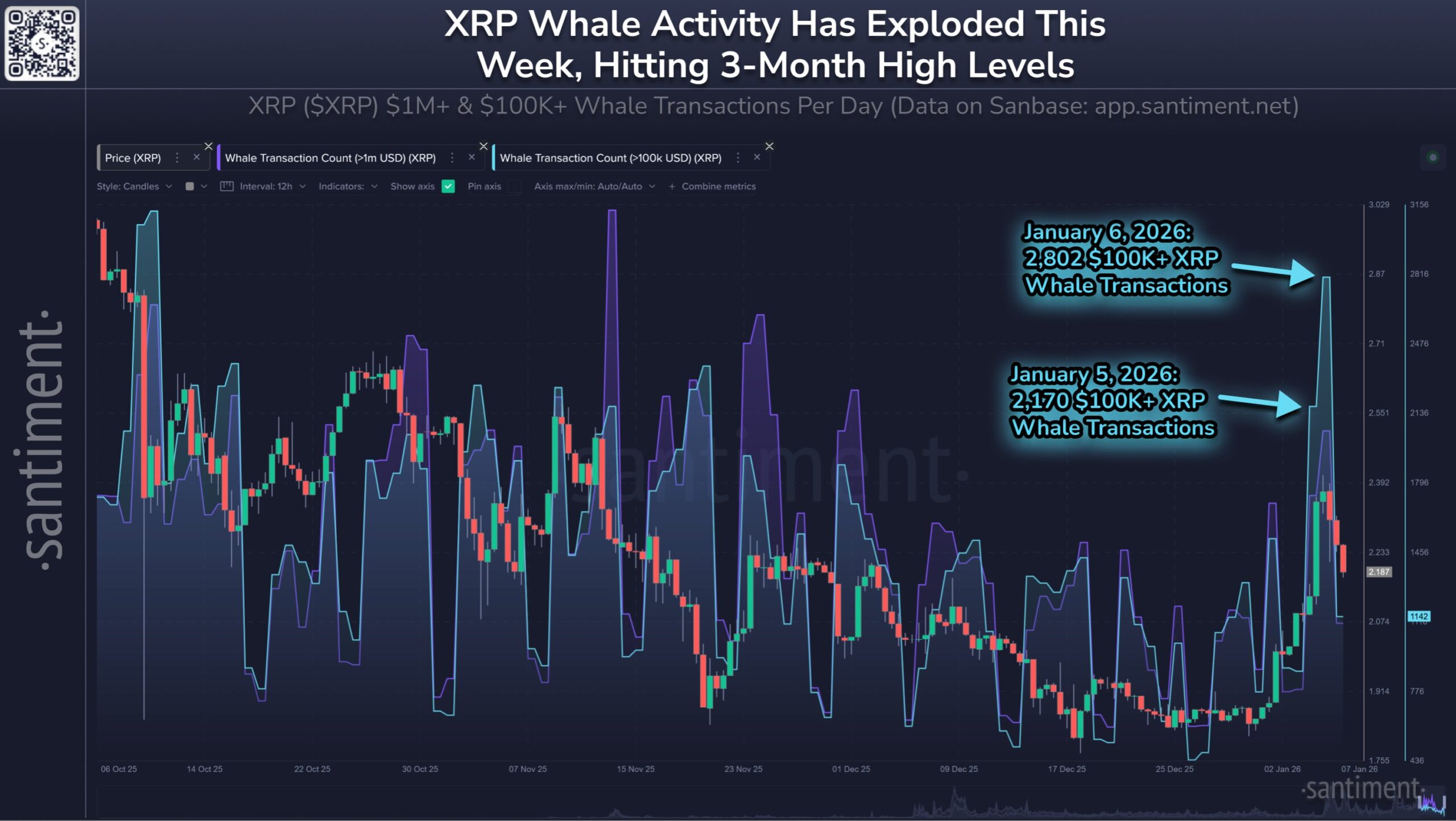 XRP whale activity exploding | Source: Santiment