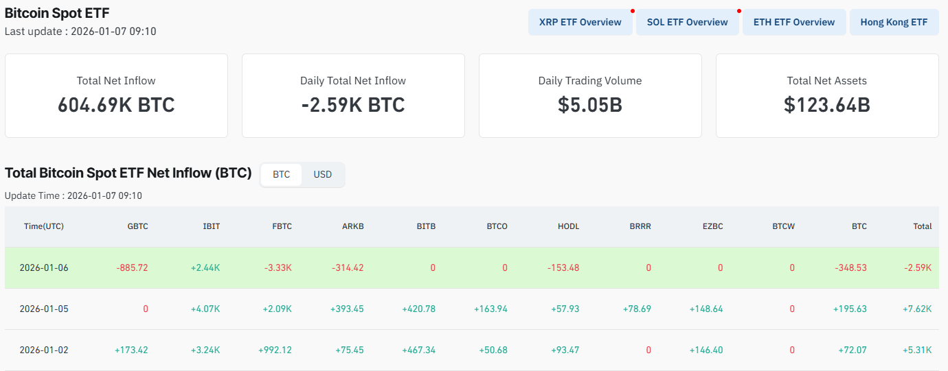 Bitcoin ETFs data | Source: CoinGlass
