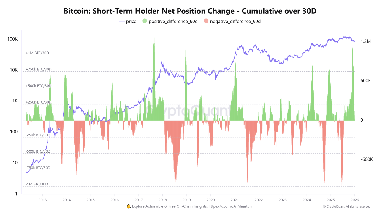 Bitcoin shortterm holder net position change. Source: CryptoQuant