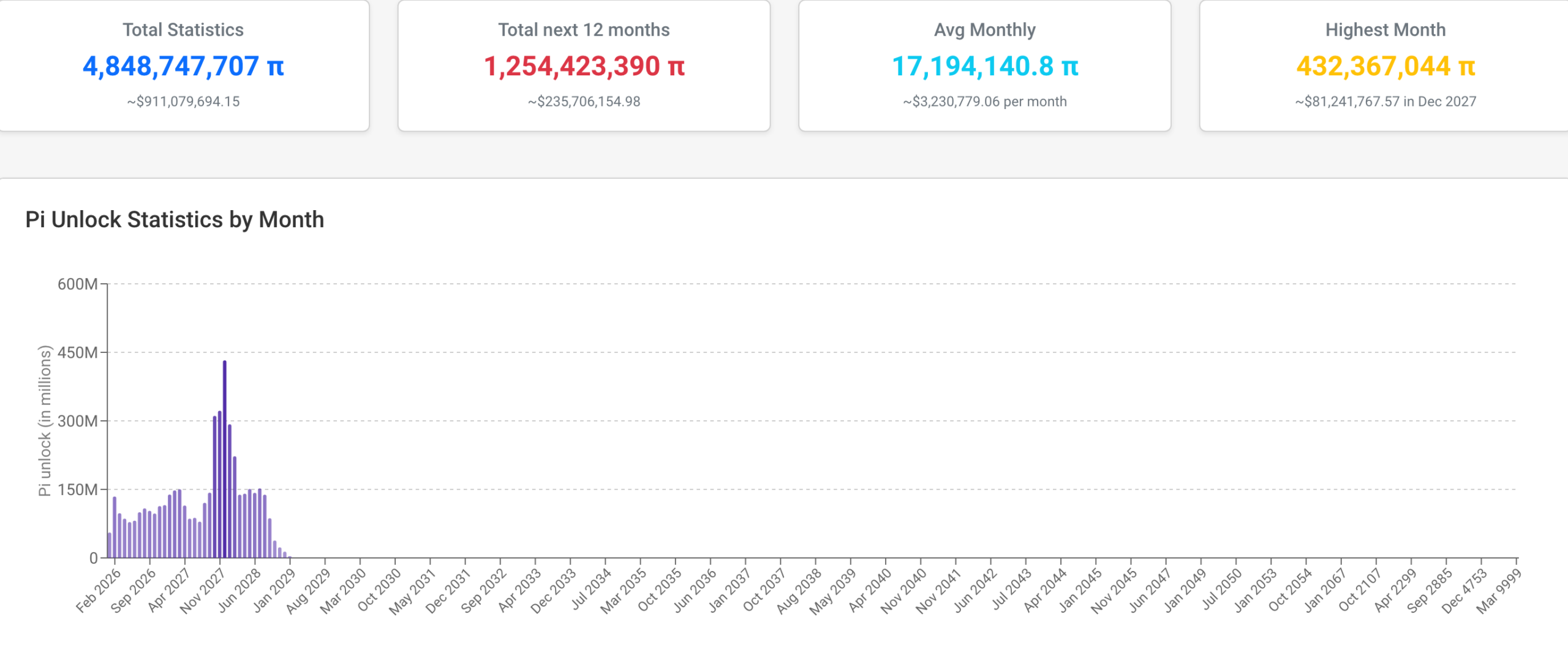 El token de la Red Pi se desbloquea | Fuente: Piscan