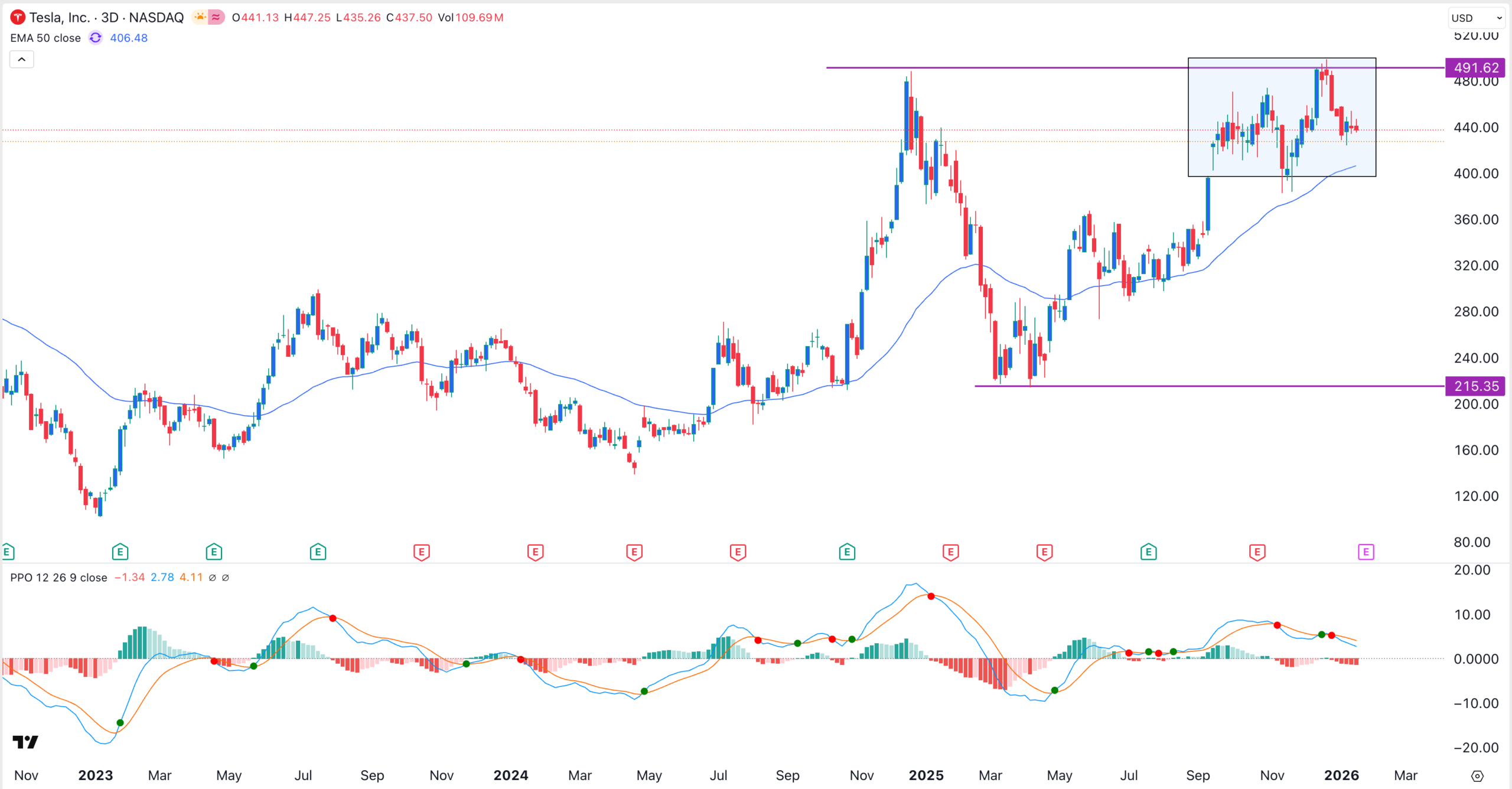 Tesla stock chart | Source: TradingView