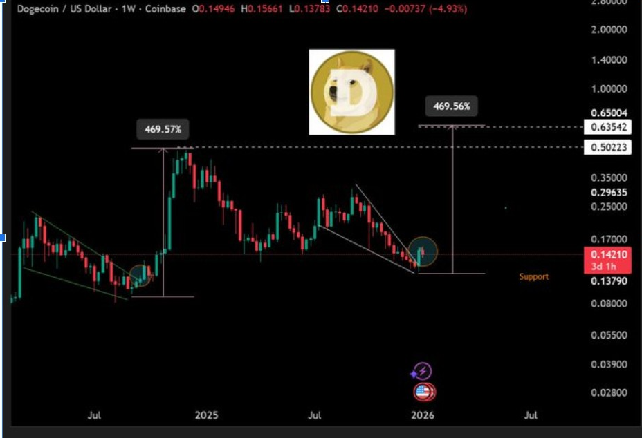 DOGEUSD Weekly Chart | Source: Hailey, X