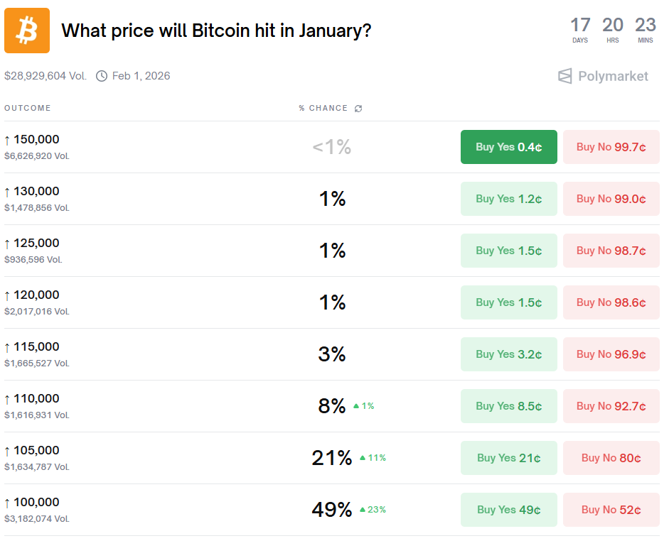 Bitcoin’s 100,000 Test Dominates January Bets | Source: PolyMarket
