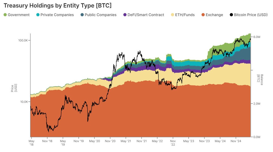 Tenencias de BTC de entidades centralizadas por tipo | Fuente: Gemini