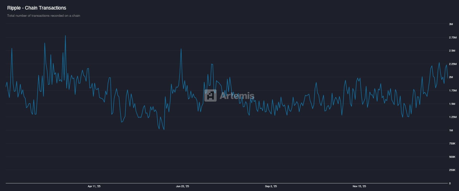 XRP chain transactions | Source: Artemis