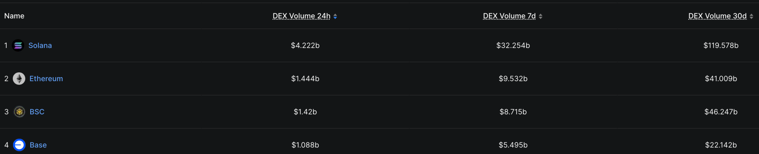 Volume DEX classé par volume | Source : DeFi Llama
