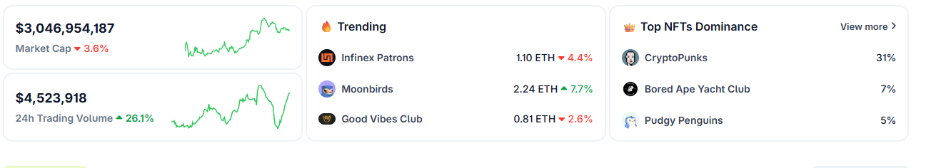 NFT Market Snapshot. Source: Coingecko