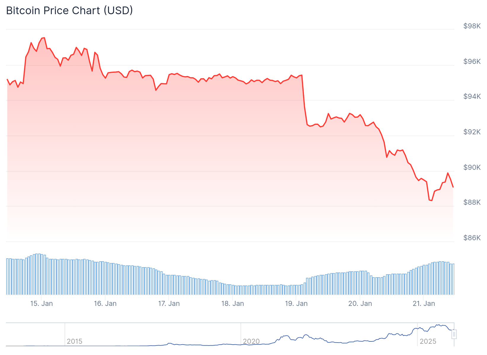 Bitcoin price chart. Source: CoinGecko