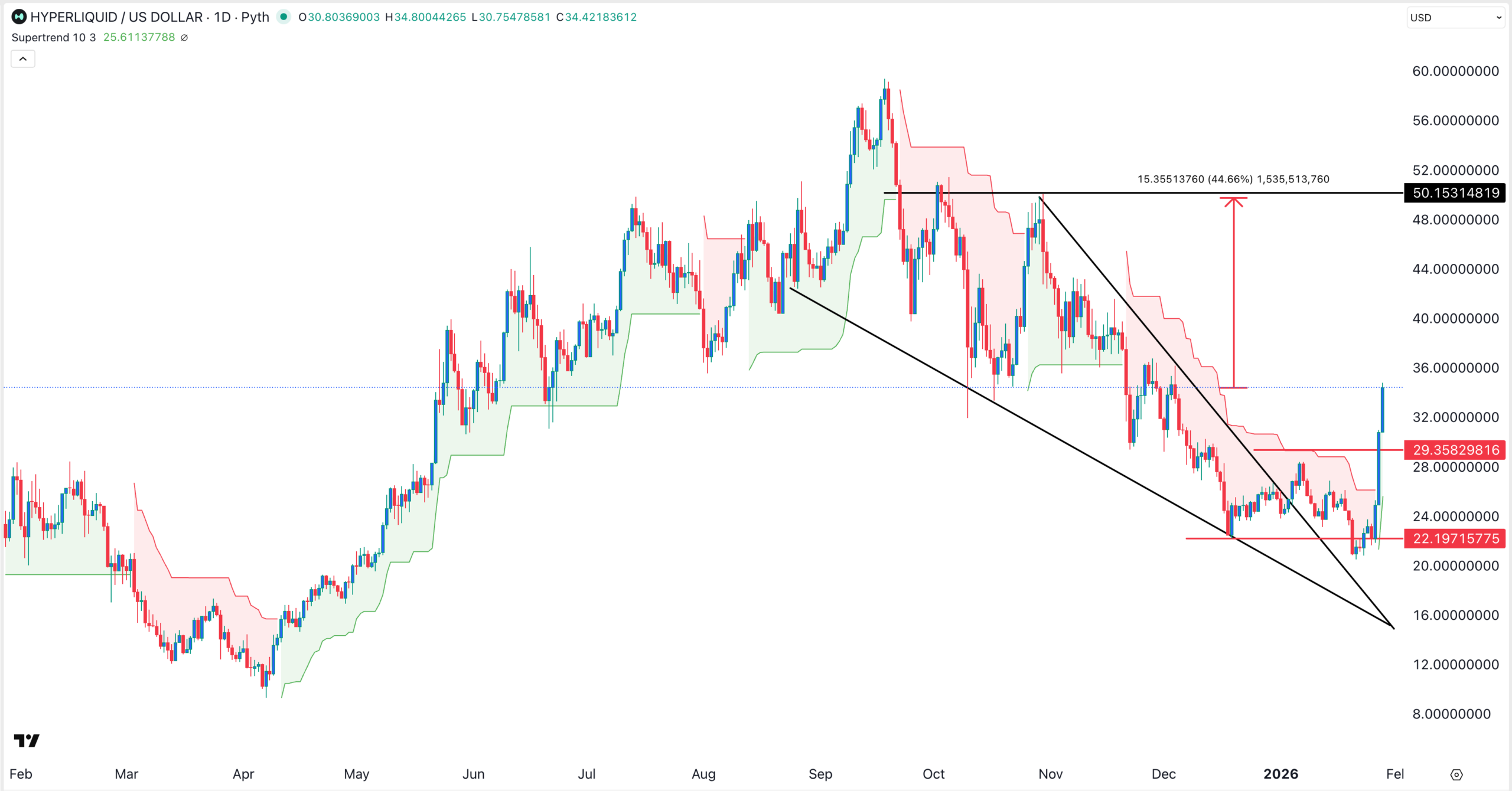 Gráfico del precio de HYPE | Fuente: TradingView