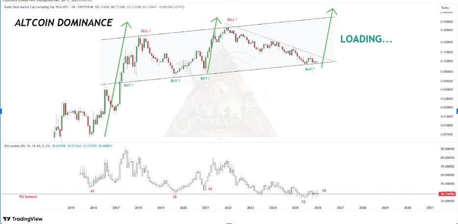 OTROS/BTC Gráfico mensual | Fuente: Criptollica, X