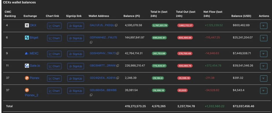 CEXs Wallet Balance | Source: PiScan Data